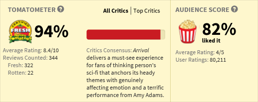 Arrival Rotten Tomato scores