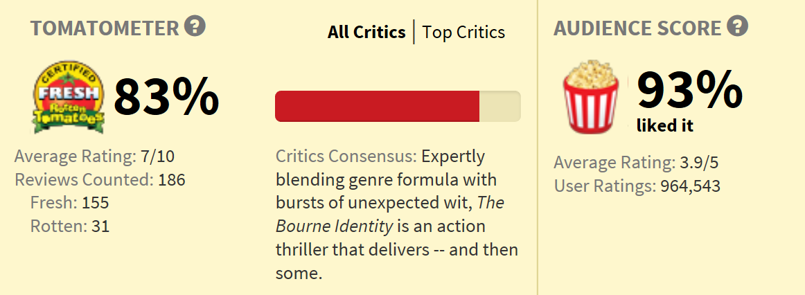 Bourne Identity Rotten Romato scores