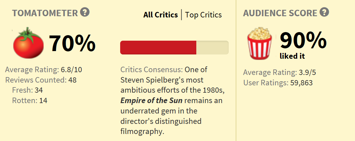Empire of the Sun Rotten Romato scores