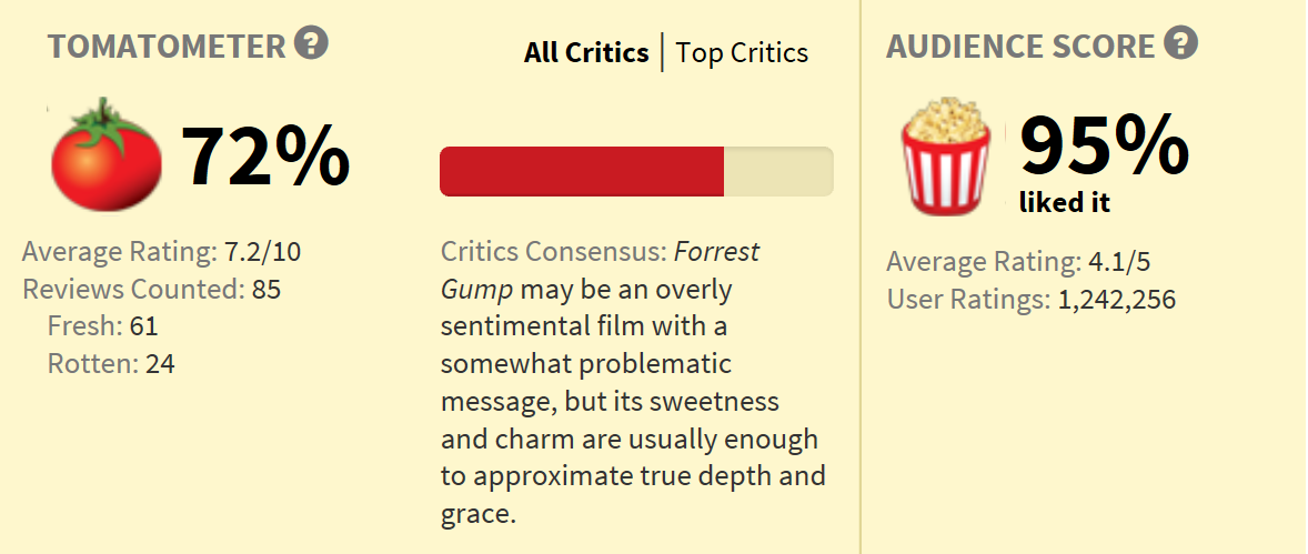 Forrest Gump Rotten Tomato scores