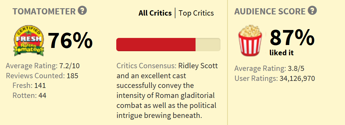 Gladiator Rotten Tomato scores