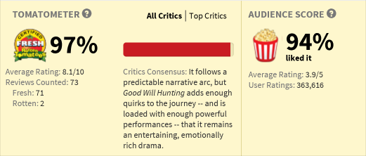 Good Will Hunting Rotten Tomato scores