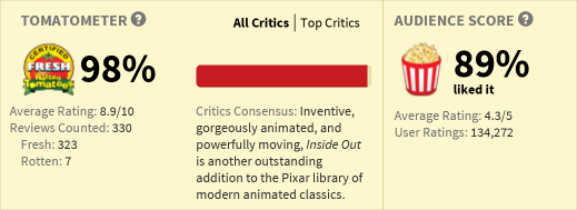 Inside Out Rotten Tomato scores