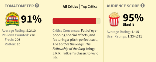 Lord of the Rings Rotten Tomato scores