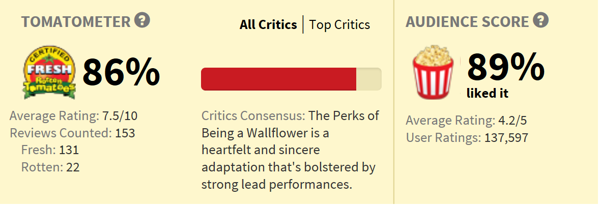 Perks Rotten Tomato scores