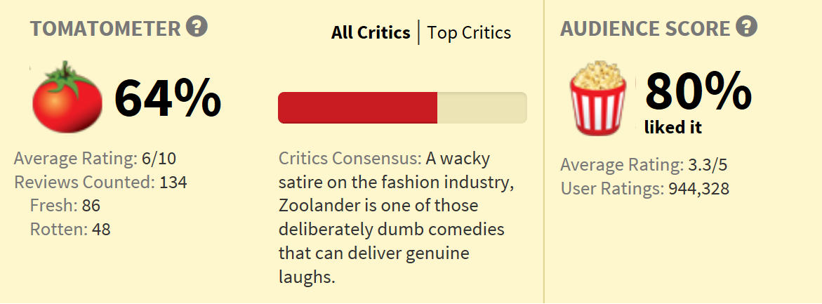 Zoolander Rotten Tomato scores